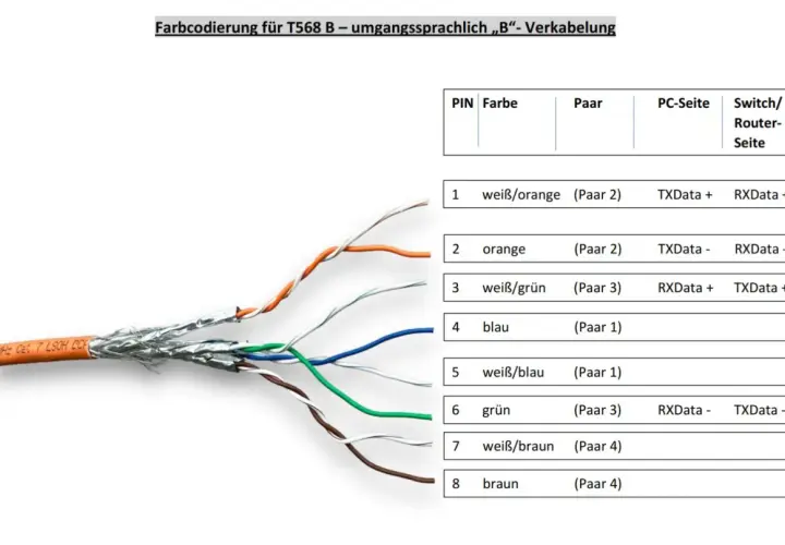 Farbcodierung für T568B-Netzwerkkabel mit acht farbigen Adern, die für die Datenübertragung auf PC- und Router-Seite aufgeführt sind.