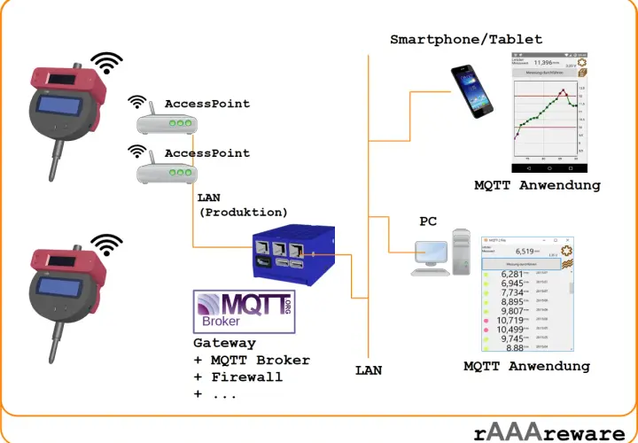 Messgeräte senden Daten über Access Points und ein Gateway mit MQTT Broker an eine Smartphone/Tablet- und PC-Anwendung.