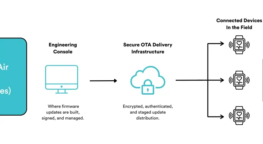 Schema zeigt den Prozess von OTA IoT-Updates: von der Entwicklung über sichere Infrastruktur bis zu vernetzten Geräten, die Updates drahtlos erhalten.