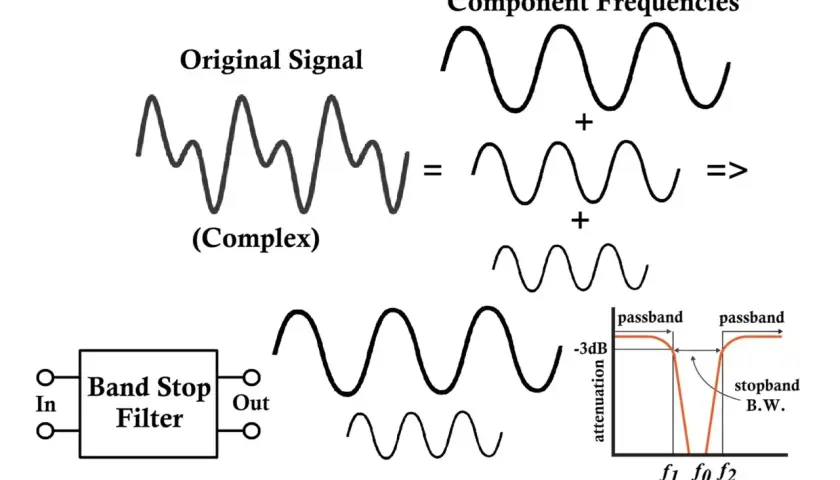 Ein komplexes Signal wird in seine Frequenzkomponenten zerlegt. Ein Band Stop Filter entfernt eine bestimmte Frequenzbandbreite, wie im Frequenzgangdiagramm gezeigt.