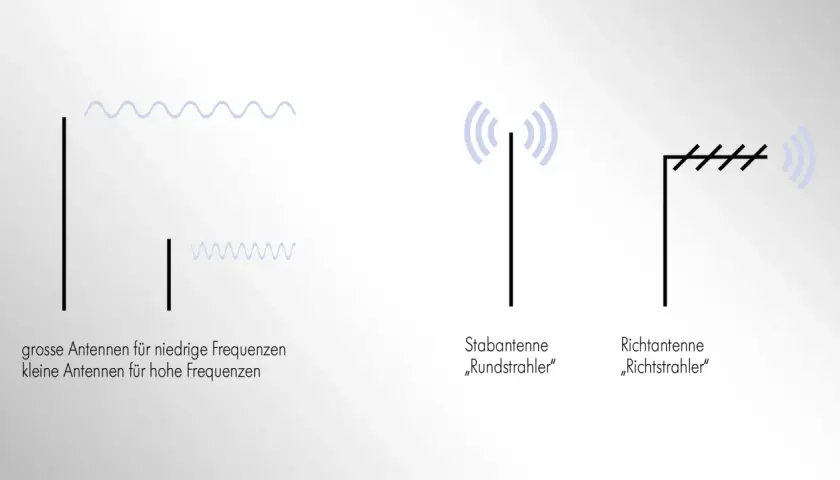 Vergleich von Antennen: große für niedrige Frequenzen, kleine für hohe Frequenzen. Stabantenne und Richtantenne zeigen iq data.