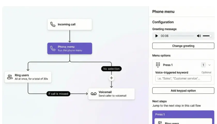 Workflow für Anrufmanagement: Ankommender Anruf führt zu einem Telefonmenü, das Anrufer an Mitarbeiter weiterleitet oder zur Voicemail.