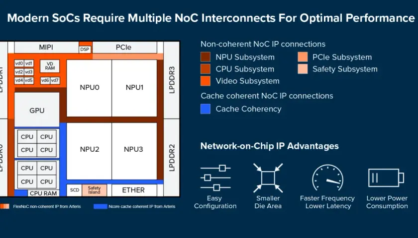 Schema eines modernen SoCs mit verschiedenen IP-Blöcken (CPU, GPU, NPU, etc.), verbunden über ein Network-on-Chip (NoC).