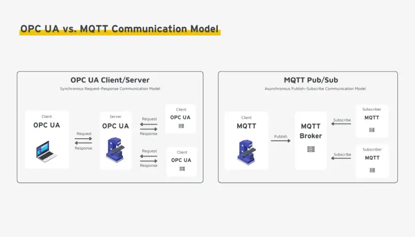 Vergleich von OPC UA Client/Server (synchron) mit MQTT Pub/Sub (asynchron). OPC UA nutzt Request-Response, MQTT einen Broker.