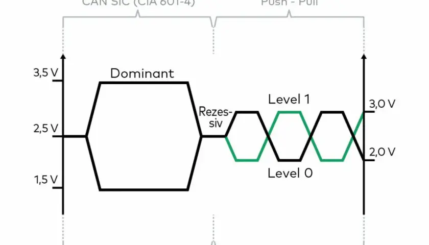 CAN FD SIC: Diagramm zeigt Spannungspegel für dominante und rezessive Zustände in Arbitrierungs- und Datenphasen.