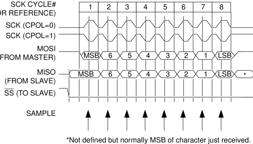 SPI-Modus 0: Datenübertragung mit MOSI und MISO, gesteuert durch SCK und SS. MSB zuerst gesendet.