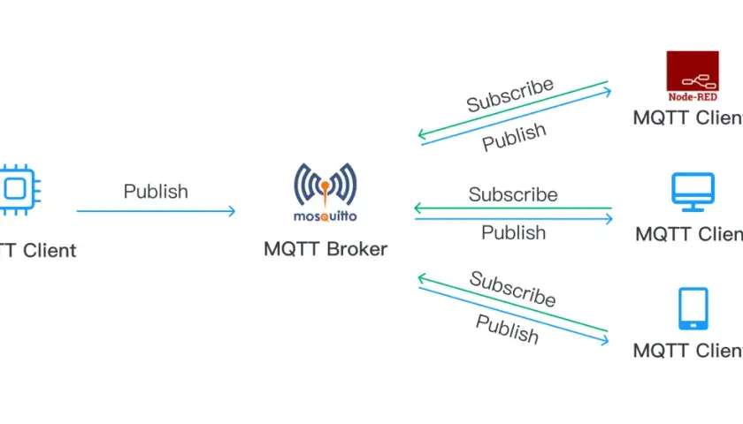 Schema zeigt MQTT-Clients, die mit einem Mosquitto-Broker kommunizieren. Ein Client sendet "Publish", andere abonnieren und veröffentlichen. Vergleichbar mit EMQX vs. Mosquitto.