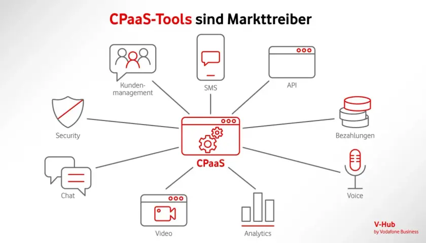 CPaaS-Tools wie Kundenmanagement, SMS, API, Bezahlungen, Voice, Video, Chat und Analytics sind Markttreiber. Das CPaaS meaning ist die Plattform, die diese Funktionen vereint.
