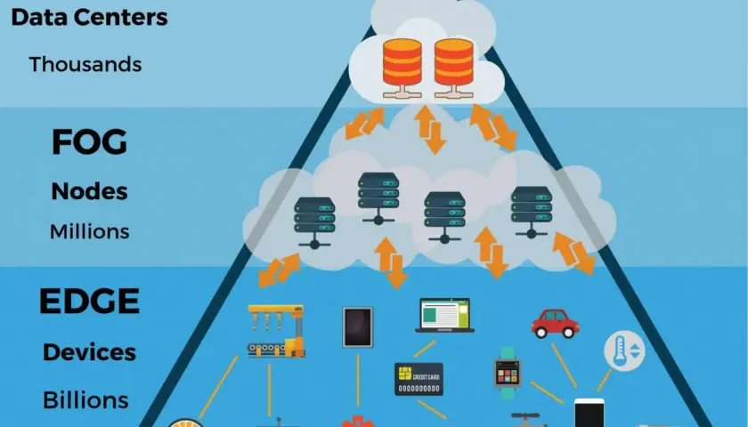 Vergleich von Fog Computing und Edge Computing: Daten fließen von Milliarden von Edge-Geräten über Millionen von Fog-Knoten zu Tausenden von Cloud-Rechenzentren.