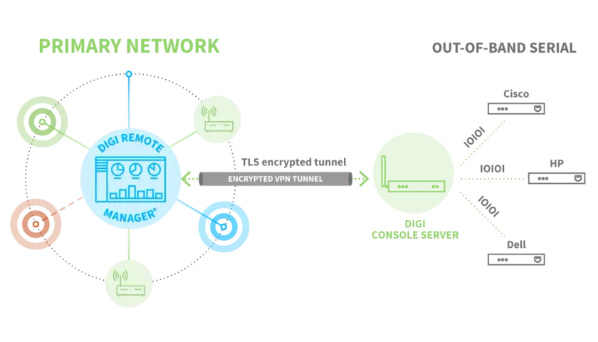 Diagramm zeigt Digi Remote Manager für das IoT-Management, verbunden über einen VPN-Tunnel mit einem Digi Console Server, der Out-of-Band-Zugriff auf Cisco, HP und Dell Geräte ermöglicht.