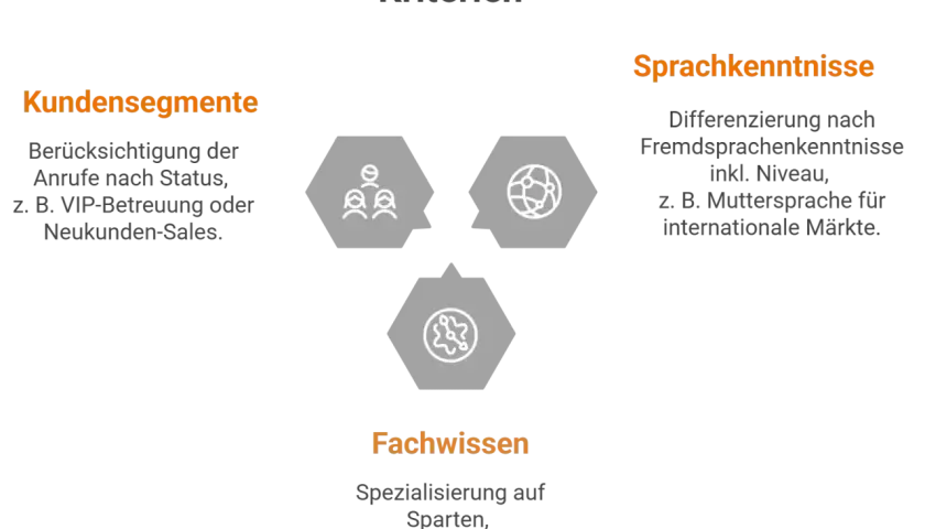 Beispiel-Routing-Kriterien: Kundensegmente, Sprachkenntnisse und Fachwissen für effektives skills based routing.