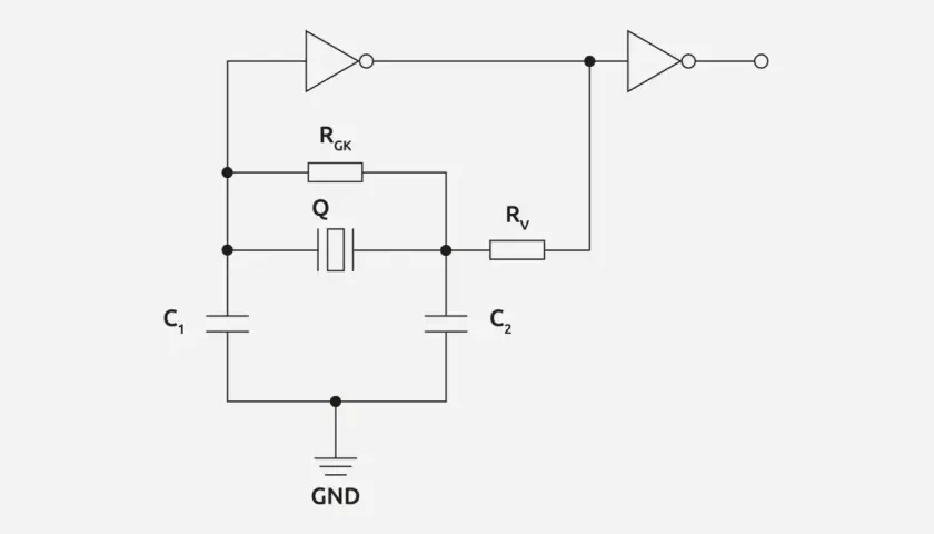 Schaltplan eines Oszillators mit zwei invertierenden Gattern, einem Quarzkristall (Q), Widerständen (R_GK, R_V) und Kondensatoren (C1, C2).