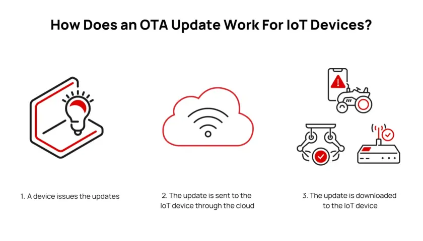 Grafische Darstellung des OTA-Update-Prozesses für IoT-Geräte mit Icons für Gerät, Cloud und Download.