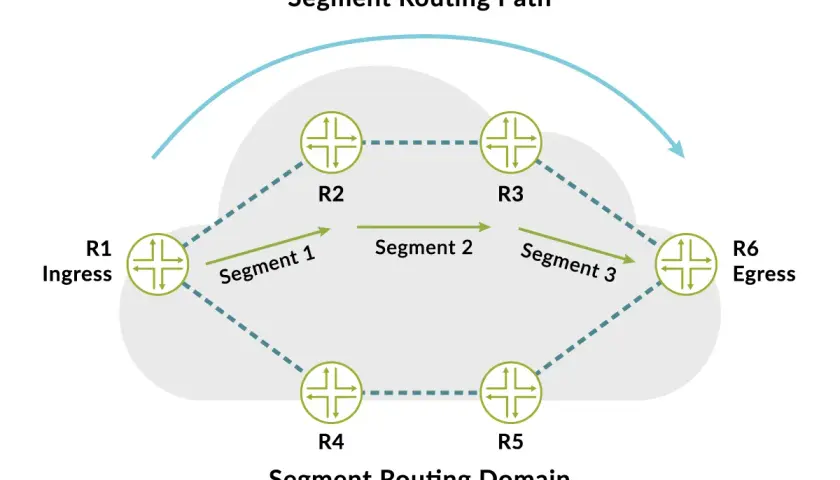 Schema zeigt einen Segment Routing Pfad von R1 (Ingress) über Segmente 1, 2, 3 zu R6 (Egress).