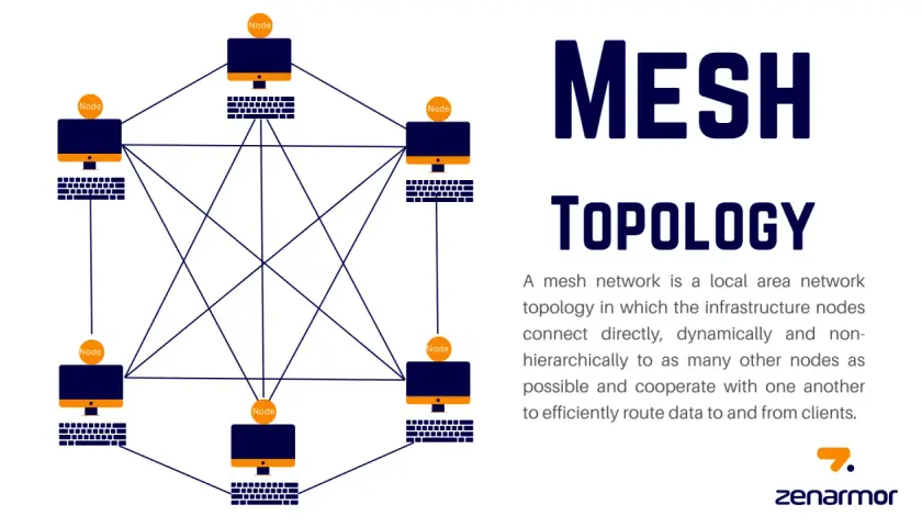 Netzwerk-Diagramm zeigt eine Mesh-Topologie mit mehreren miteinander verbundenen Computerknoten.