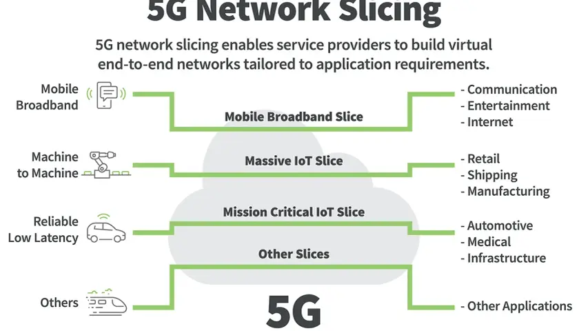 5G-Netzwerk-Slicing teilt die **core networks** in virtuelle End-to-End-Netzwerke für mobile Breitband-, IoT- und andere Anwendungen.