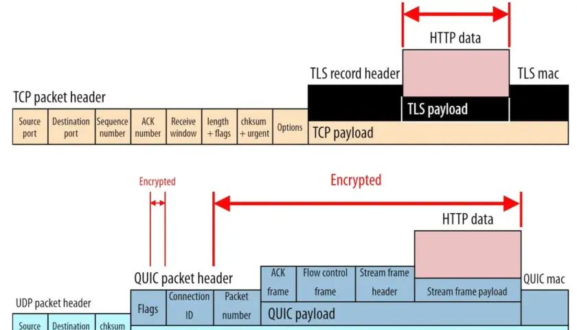 QUIC-Protokoll erklärt: Vergleich von TCP- und QUIC-Paketstrukturen, wobei QUIC auf UDP aufbaut und mehr Verschlüsselung bietet.