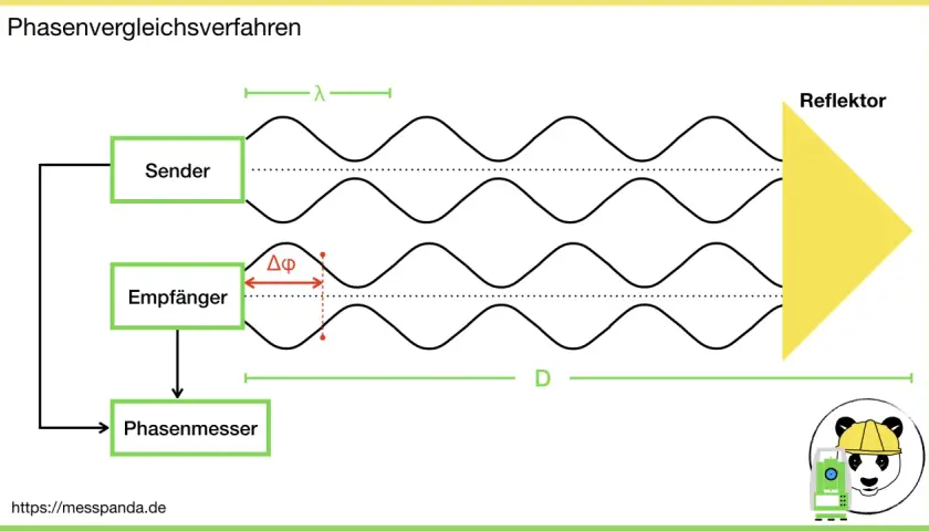 Phasenvergleichsverfahren: Sender, Empfänger und Phasenmesser messen die Wellenform und die Phasenverschiebung (Δφ) bei der Reflexion.