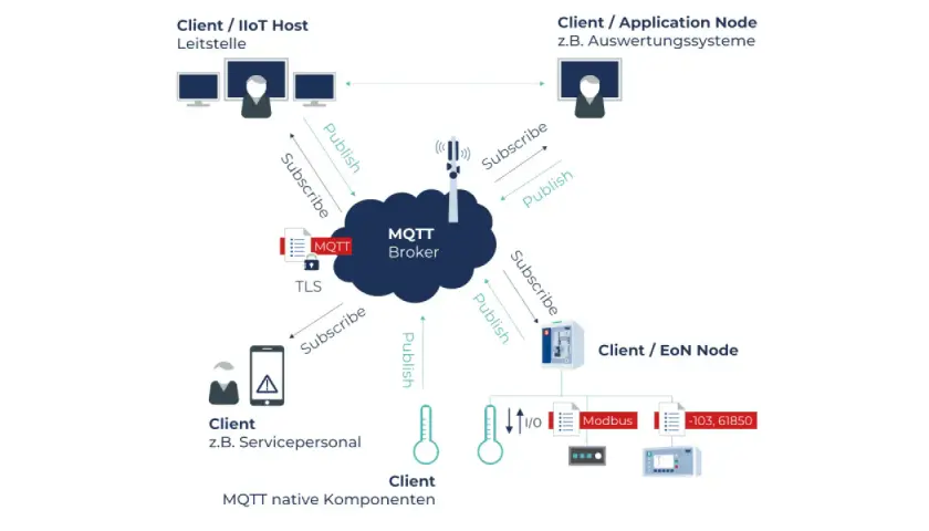 Schema zeigt MQTT-Broker, der Daten per JSON von Clients empfängt und verteilt. Clients publizieren und abonnieren Nachrichten.