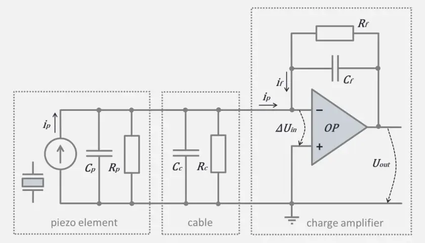 Schaltplan eines Piezoelements mit Kabel und einem charge amplifier, der einen Operationsverstärker nutzt.