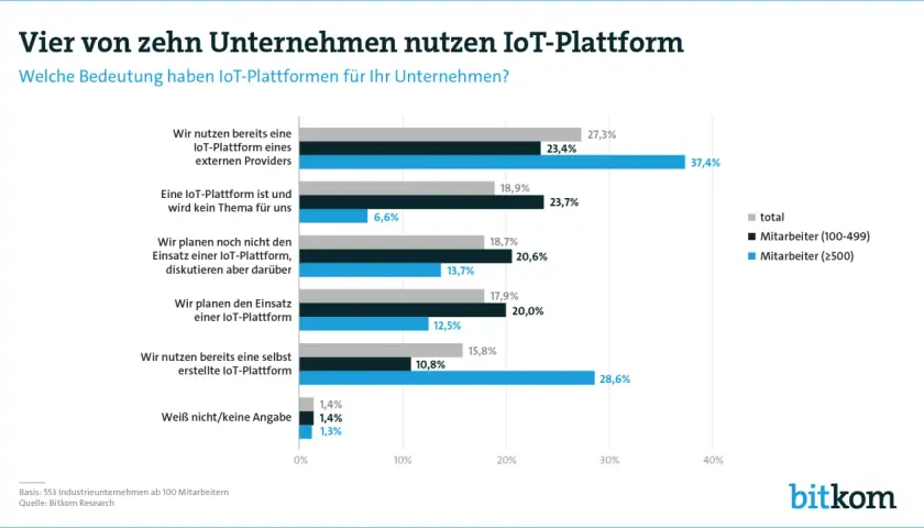 Balkendiagramm zeigt, dass 37,4% der Unternehmen eine externe IoT-Plattform nutzen. Die best IoT platform ist für viele Unternehmen wichtig.