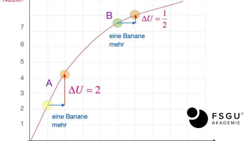 Graph zeigt Nutzenkurve für Bananen. Der abnehmende Grenznutzen illustriert den **quality factor**: mehr Bananen bringen weniger zusätzlichen Nutzen.