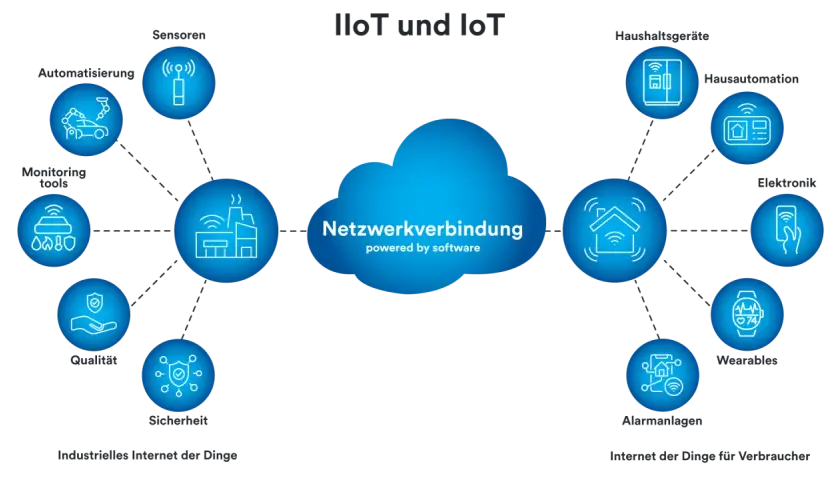 Industrielles Internet der Dinge (IIoT) und IoT: Vernetzung von Sensoren, Automatisierung, Haushaltsgeräten und mehr für eine intelligente Zukunft.