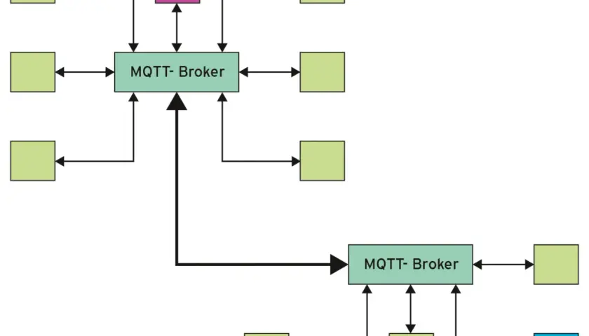 Diagramm zeigt MQTT-Broker mit Clients. Ein Publisher (P) und ein Subscriber (S) sind verbunden. Ein MQTT Client unter Linux könnte so aussehen.
