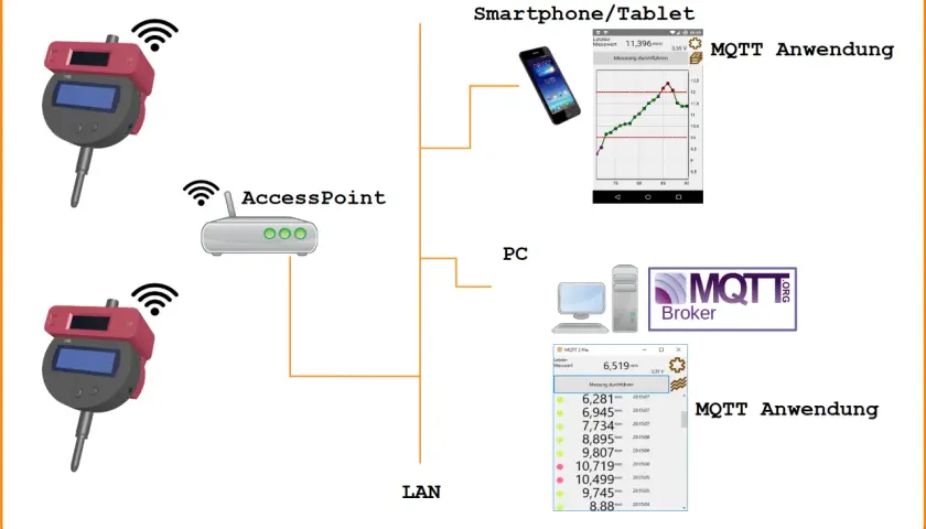 Vergleich von RabbitMQ und MQTT: Messgeräte senden Daten über Access Points und LAN an einen MQTT Broker, der sie an Smartphone- und PC-Anwendungen weiterleitet.