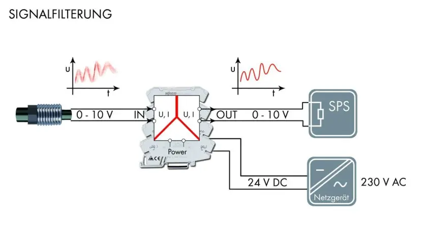 Schema zur Signalfilterung: Ein 0-10V Signal mit Rauschen wird gefiltert und an eine SPS gesendet. Benötigt 24V DC.