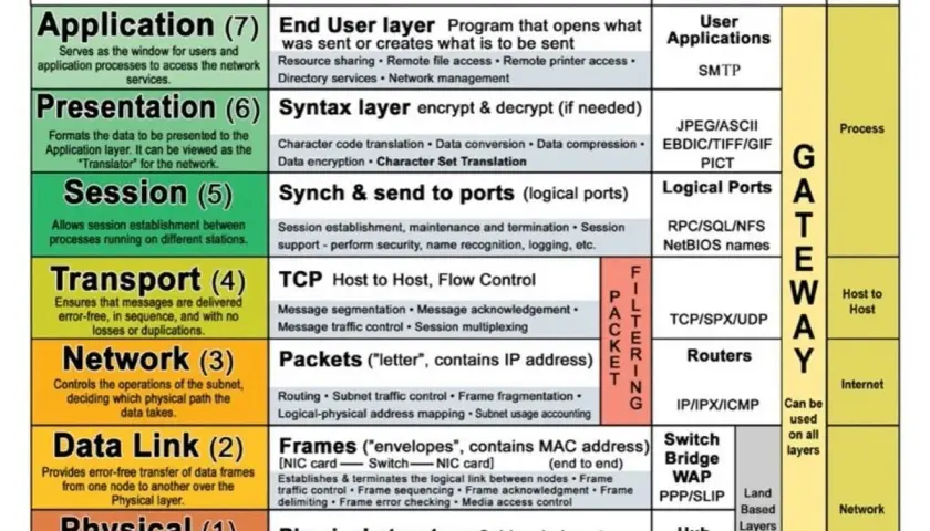 Das OSI-Modell erklärt den **protocol stack** mit 7 Schichten, von der Anwendung bis zur physikalischen Übertragung.