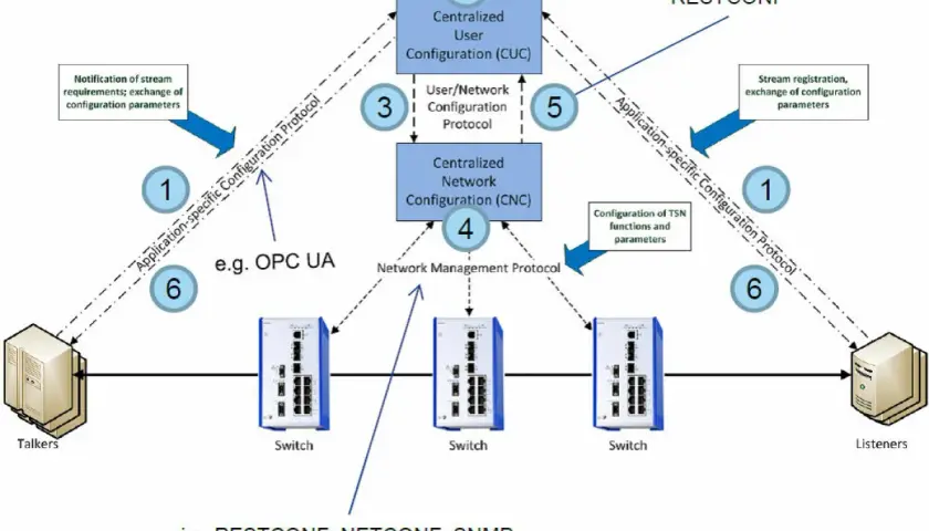 Schema zur zentralen Konfiguration von **time-sensitive networking** (TSN) mit Talkern, Switches und Listenern, gesteuert über Protokolle wie RESTCONF.