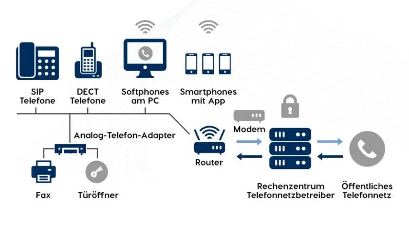 Schema eines VoIP-Systems mit SIP- und DECT-Telefonen, Softphones, Smartphones, Fax, Türöffner, Router, Modem, Rechenzentrum und öffentlichem Telefonnetz.