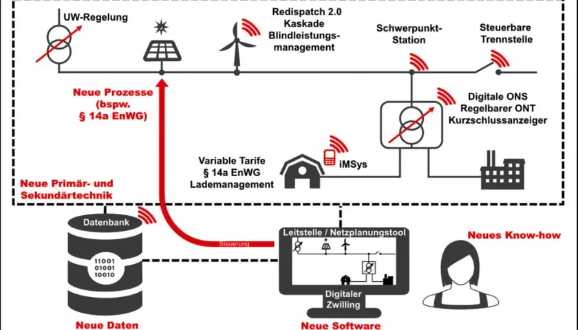 Schema zeigt digitale Modulation im Stromnetz: von neuen Prozessen und Primärtechnik über Datenbanken bis zu digitalem Zwilling und neuer Software.