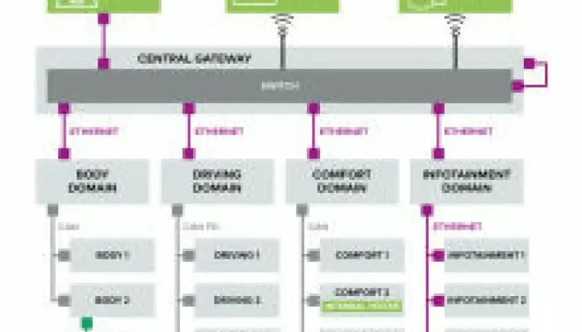 Schema zeigt Fahrzeug-Domänen (Body, Driving, Comfort, Infotainment) verbunden über Ethernet mit einem Central Gateway, konform zu ISO 13400.