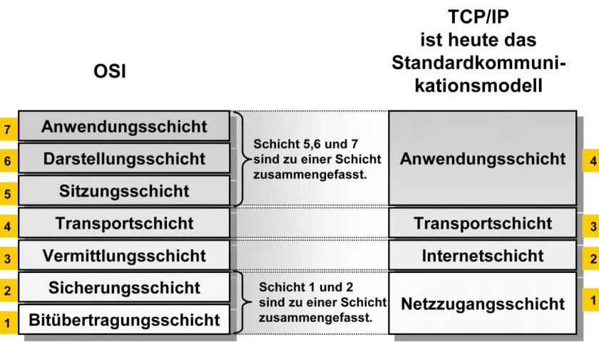 Vergleich OSI und TCP/IP: OSI hat 7 Schichten, TCP/IP fasst diese zu 4 zusammen.