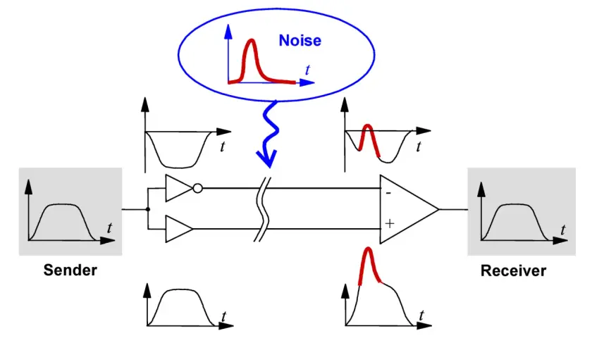 Vergleich von Single-Ended- und Differentialsignalen: Rauschen beeinflusst Single-Ended-Signale stärker als Differentialsignale.