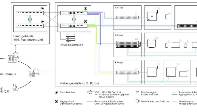 Schema zeigt die Vernetzung eines Unternehmens-Campus mit Haupt- und Nebengebäuden, Core- und Access Switches sowie Wi-Fi 6/7.