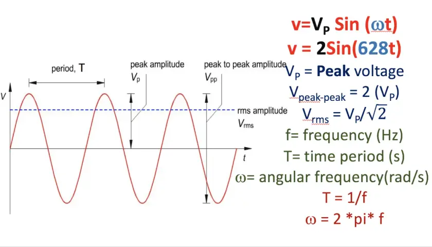 Sinusförmige Spannungswelle mit Beschriftungen für Periode, Spitzenamplitude und Spitzen-Spitzen-Spannung (peak to peak voltage). Formeln für Spannungsparameter.