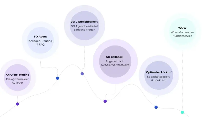 Schema für einen effizienten inbound call centre Prozess: Anruf, SO Agent, 24/7 Erreichbarkeit, SO Callback, optimaler Rückruf, WOW-Moment.