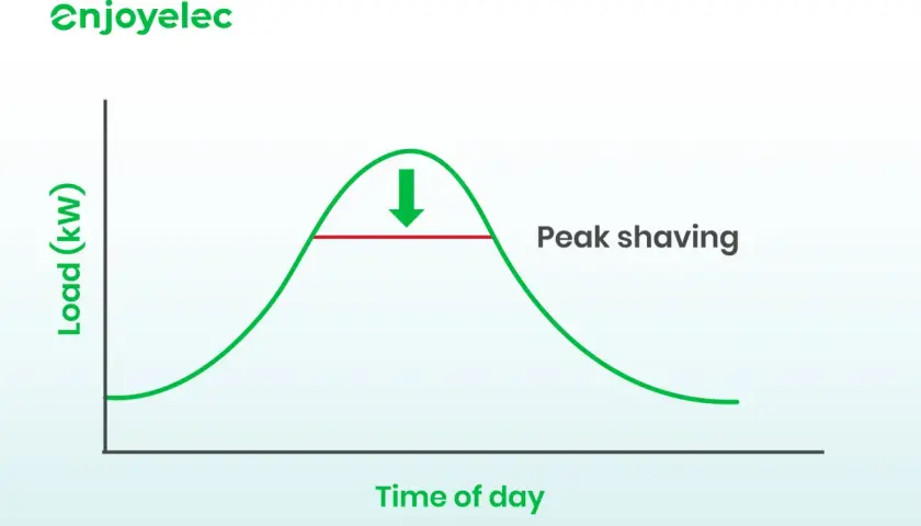 Diagramm zeigt Lastkurve über den Tag. Eine rote Linie markiert "Peak shaving", um die höchsten Spitzen zu glätten.