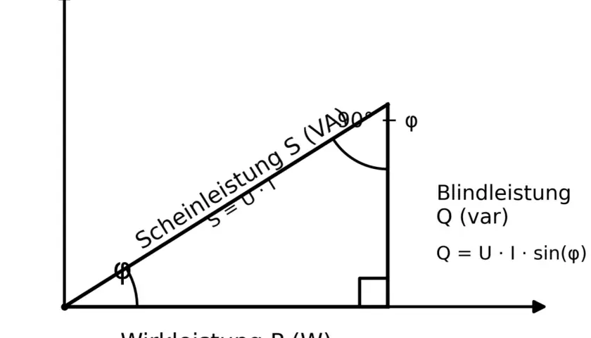 Leistungsdreieck zeigt Wirk-, Blind- und Scheinleistung. Die Scheinleistung S (VA) ist die Hypotenuse.
