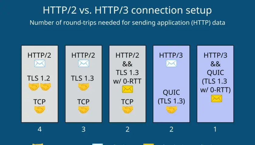 Vergleich HTTP/2 vs. HTTP/3: QUIC ermöglicht 1 Roundtrip für Datenübertragung.