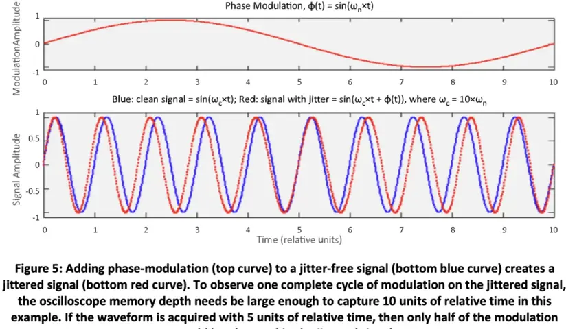 Oben: Phasenmodulation. Unten: Blaue Kurve (sauber), rote Kurve (mit Jitter). Die rote Kurve zeigt eine leichte Verschiebung, die den rise time beeinflusst.