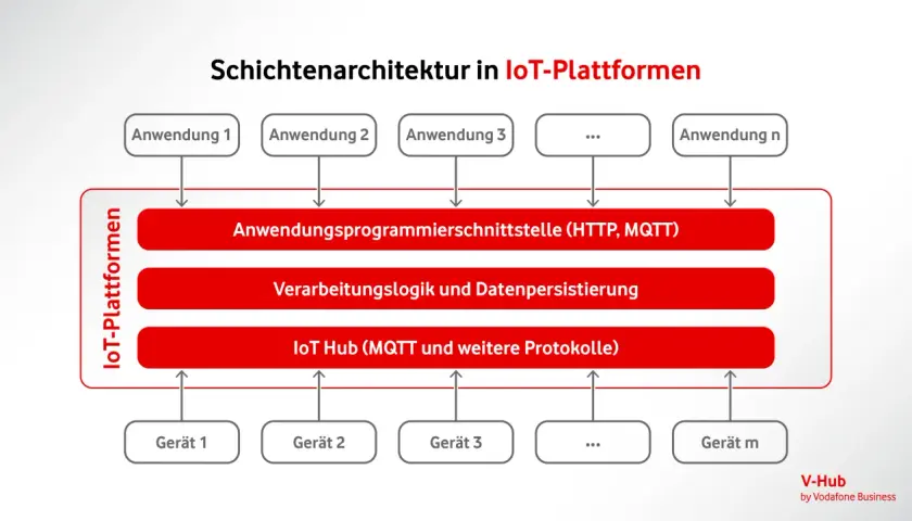 Schema der Schichtenarchitektur von IoT-Plattformen: Anwendungen, Schnittstellen, Verarbeitung und IoT Hub verbinden Geräte.