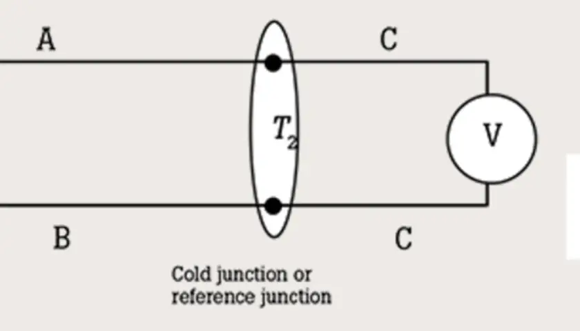 Schema zeigt Thermoelement mit kalter Lötstelle (Referenzpunkt) und Voltmeter zur Messung der Temperaturdifferenz.