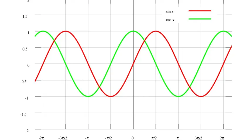 Sinus- und Kosinuskurven, die sich wie bei einer phase locked loop überlagern.