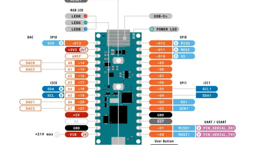 Schaltplan eines Mikrocontrollers mit Beschriftungen für Pins, LEDs und Schnittstellen wie SPI, I2C und UART/USART.