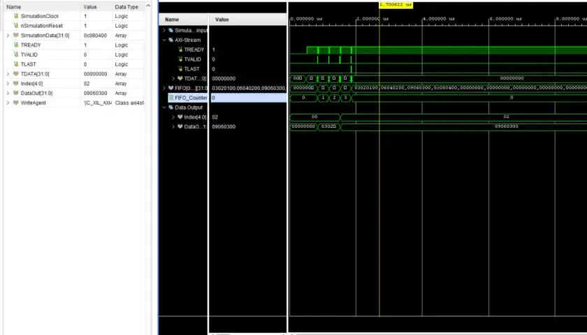 AXI-Stream-Daten werden im Simulator angezeigt, wobei TREADY aktiv ist und die FIFO-Zählerwerte 0, 1, 2, 3 zeigen.