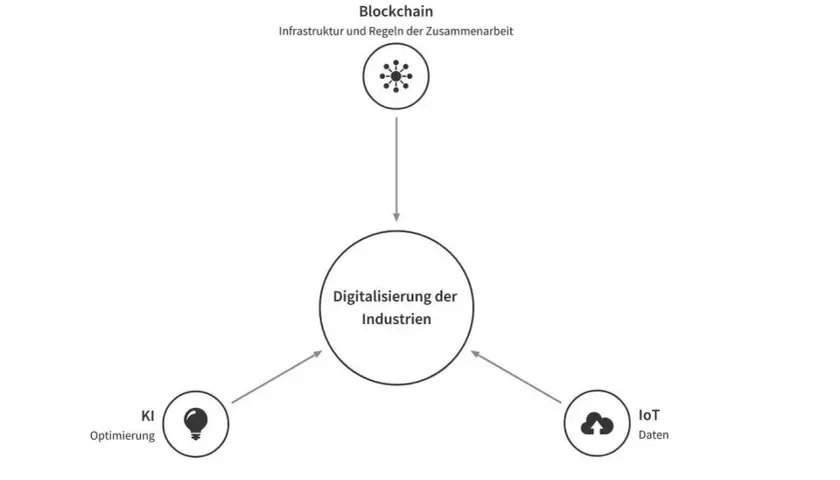 Blockchain, KI und IoT-Daten treiben die Digitalisierung der Industrien voran.